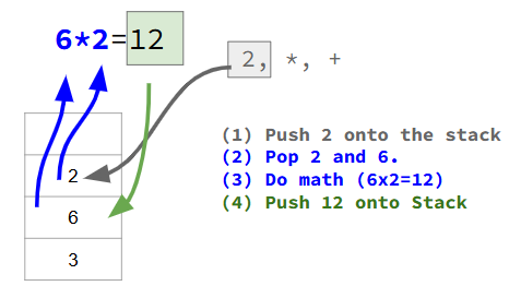 Postfix Evaluation continued